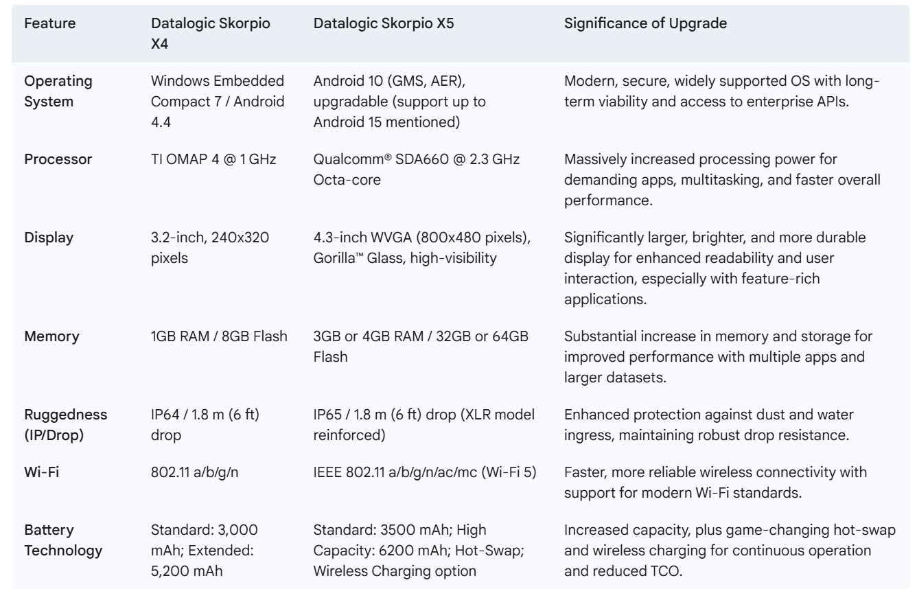 Datalogic Skorpio X5 Mobile Computer Specs 1