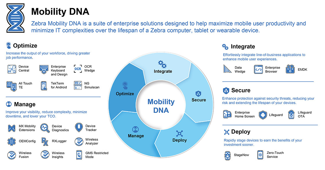 Zebra Mobility DNA Cloud Chart